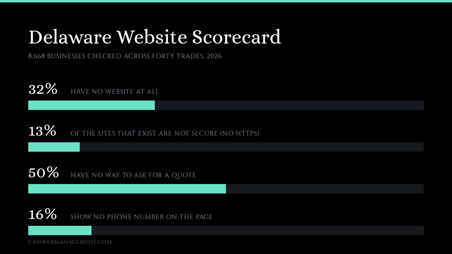 Scorecard graphic: 32 percent of Delaware businesses have no website, 13 percent of existing sites are not secure, 50 percent have no way to ask for a quote, 16 percent show no phone number